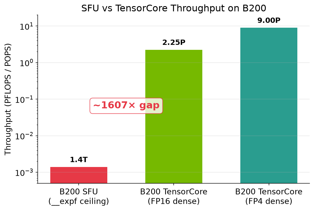 SFU vs Tensor Core