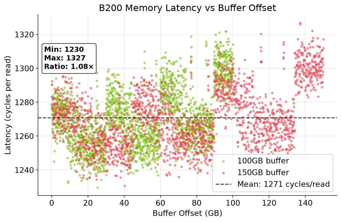 Latency vs Offset