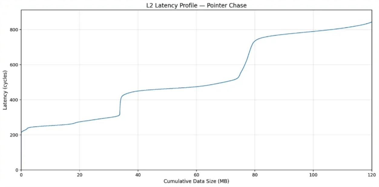 Latency vs Offset