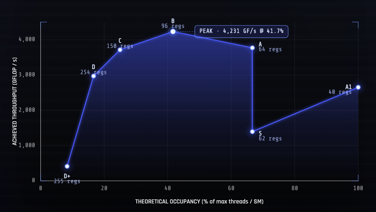 Occupancy vs Throughput