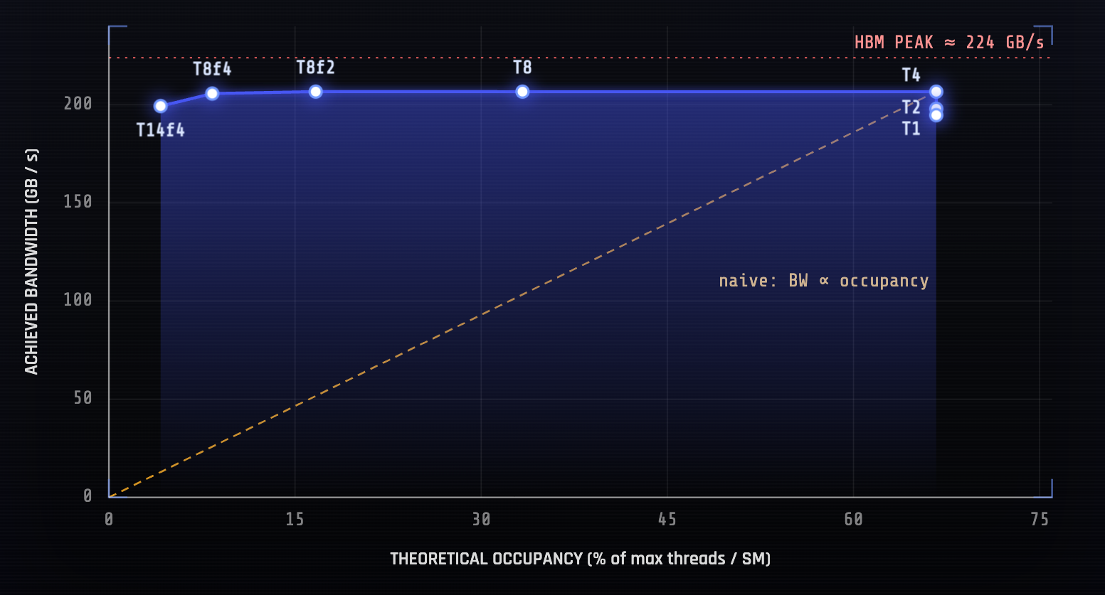 Bandwidth vs Occupancy
