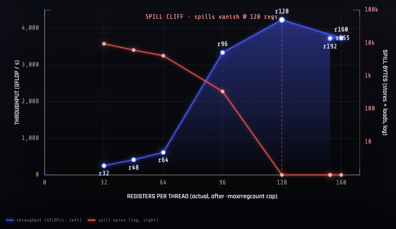 Register Pressure vs Occupancy