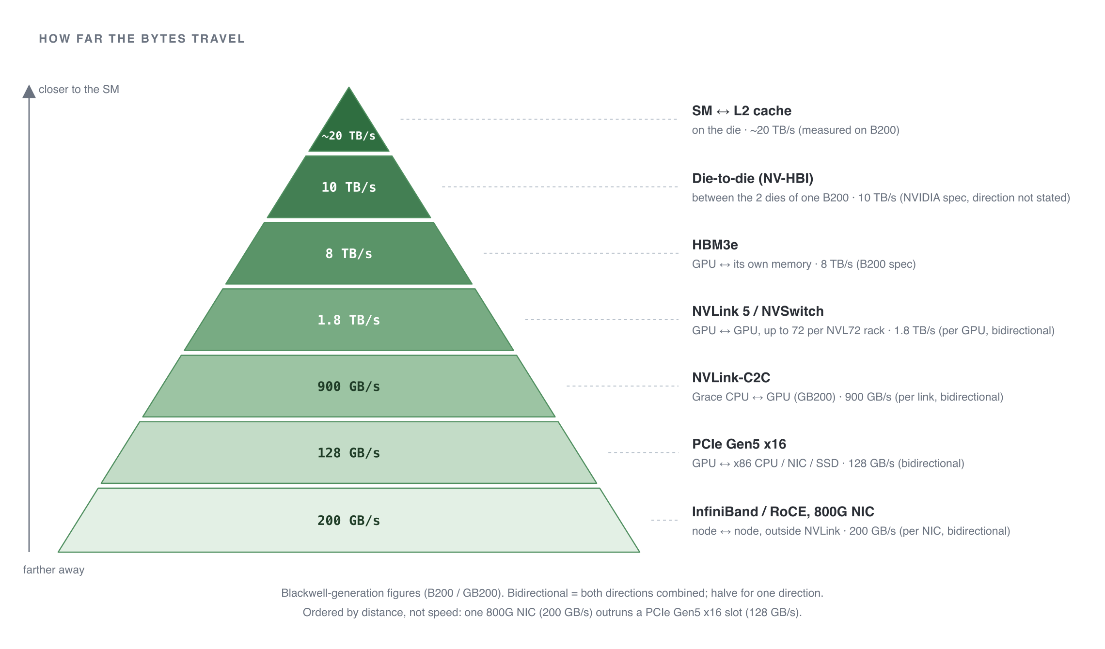 Speed Hierarchy
