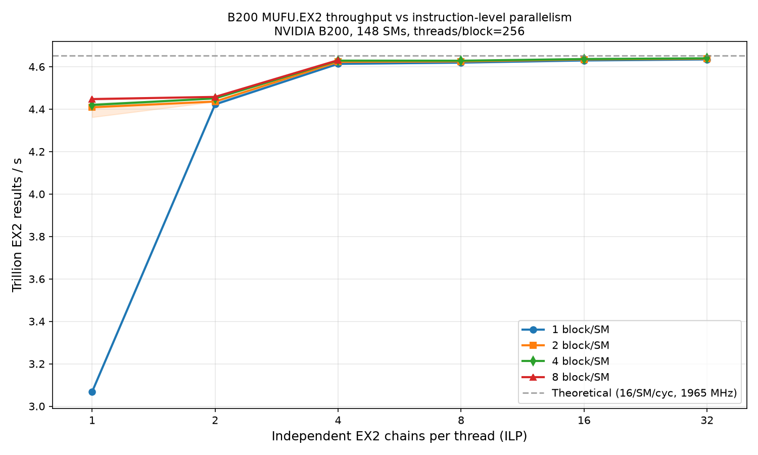SFU vs Tensor Core